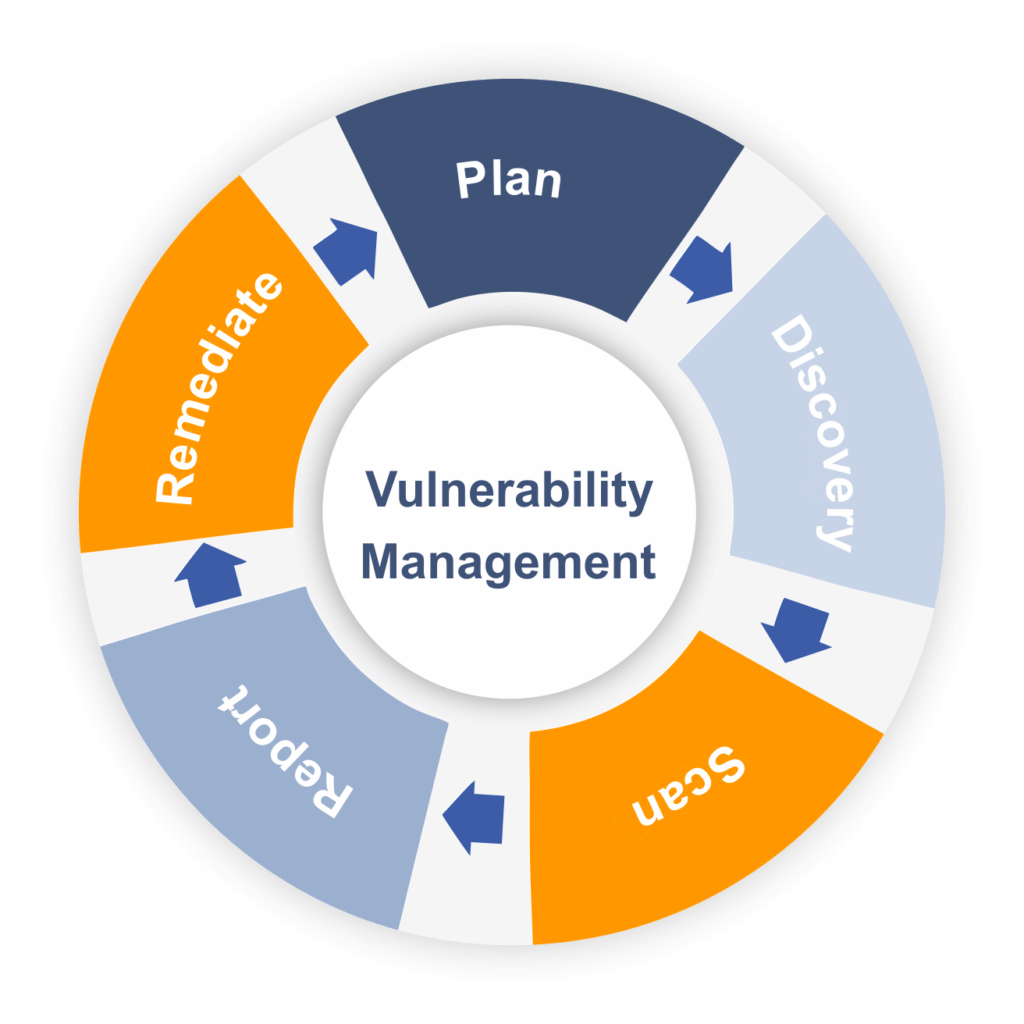 Vulnerability Assessment services are a set of tests conducted on a system to recognize the vulnerability of the system. It is conducted to know the vulnerabilities and after they are exposed to our security experts who in turn will quantify and prioritize such vulnerabilities. 